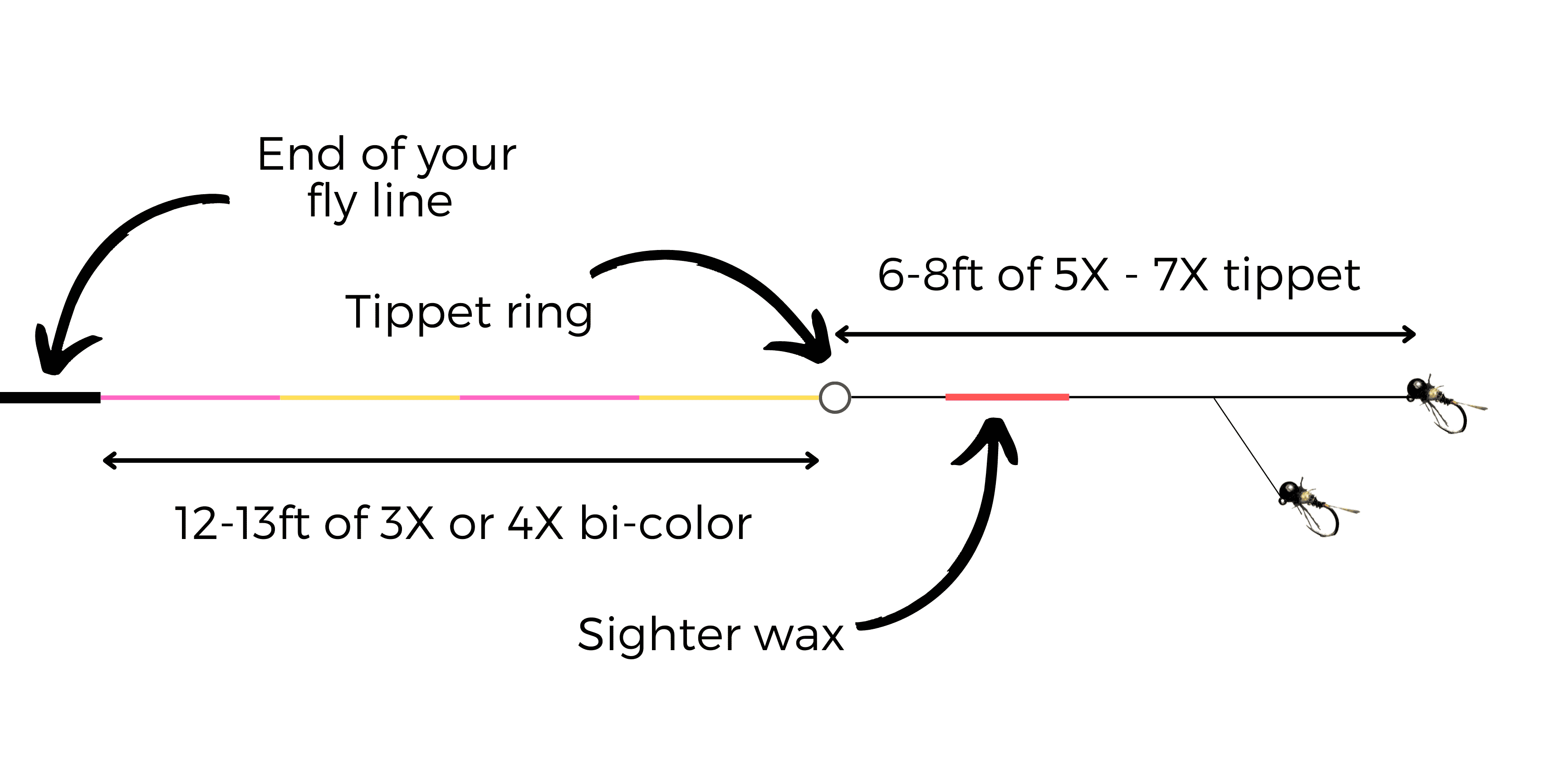 Trout Euro Nymph Line Setup Drop Shot Nymphing 2025