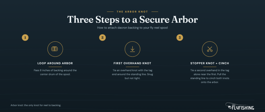Three-step arbor knot diagram showing how to attach backing to a fly reel arbor