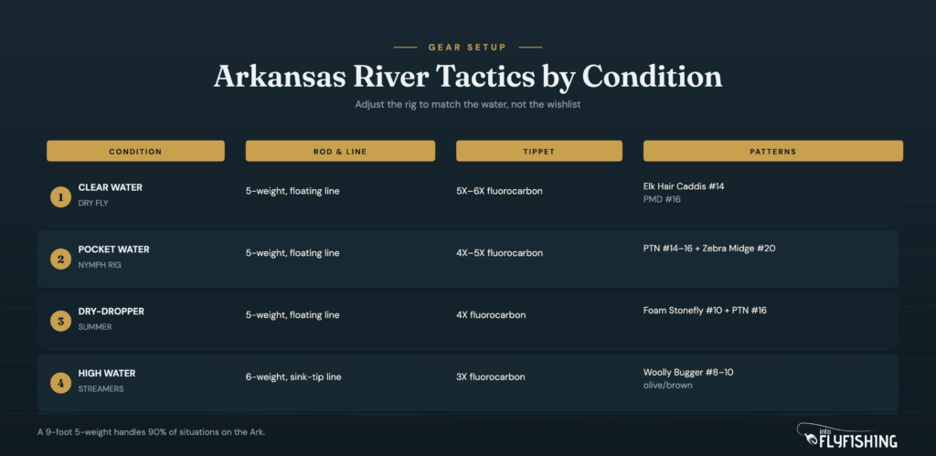 Arkansas River fly fishing tactics by condition: rod, tippet, and fly pattern for dry fly, nymph, dry-dropper, and streamer fishing