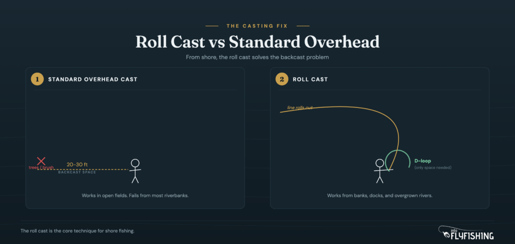 Diagram comparing roll cast versus standard overhead cast showing space requirements for shore fly fishing