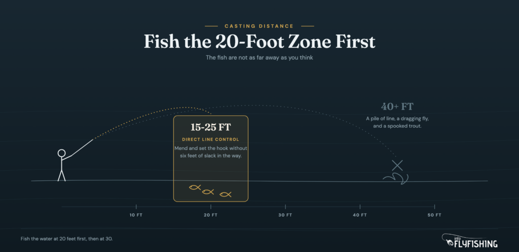 Diagram of the 15 to 25 foot casting zone where trout hold, with a 40 plus foot cast ending in a pile of line