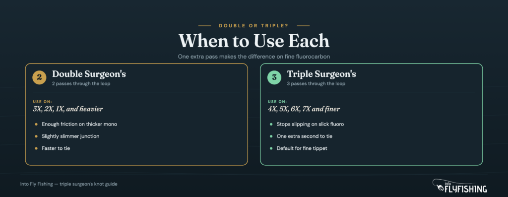 Comparison chart showing the double surgeon's knot (2 passes, for 3X and heavier line) versus the triple surgeon's knot (3 passes, for 4X and finer tippet)
