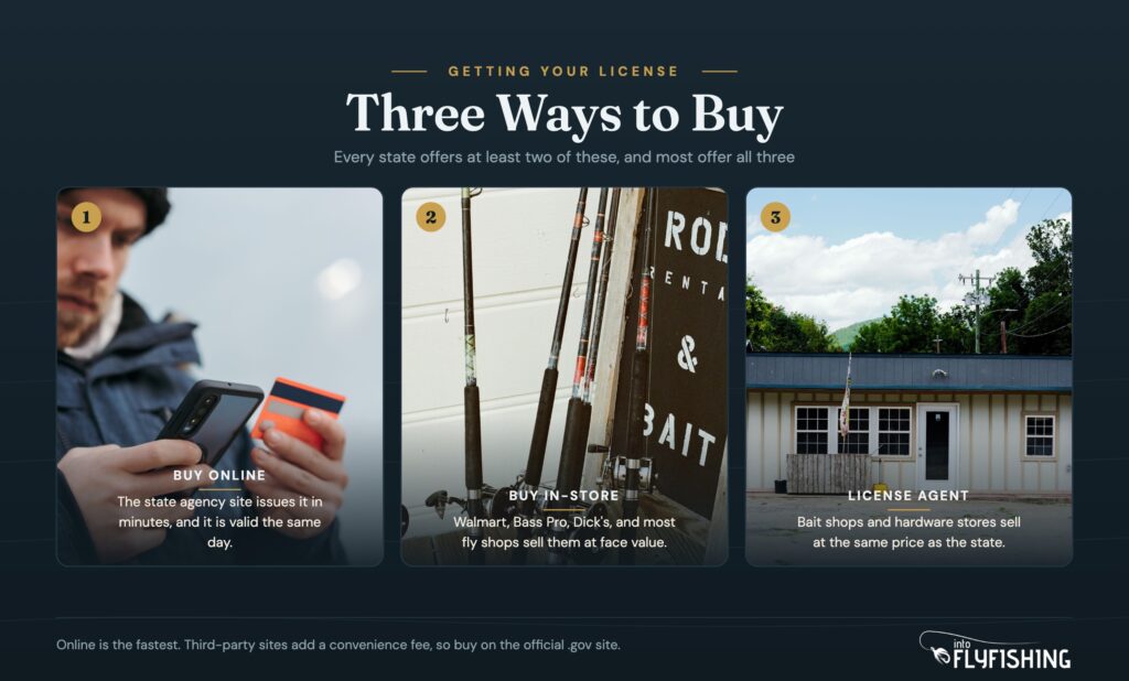 Three ways to buy a fishing license: online through your state agency, in a store, or from a local license agent