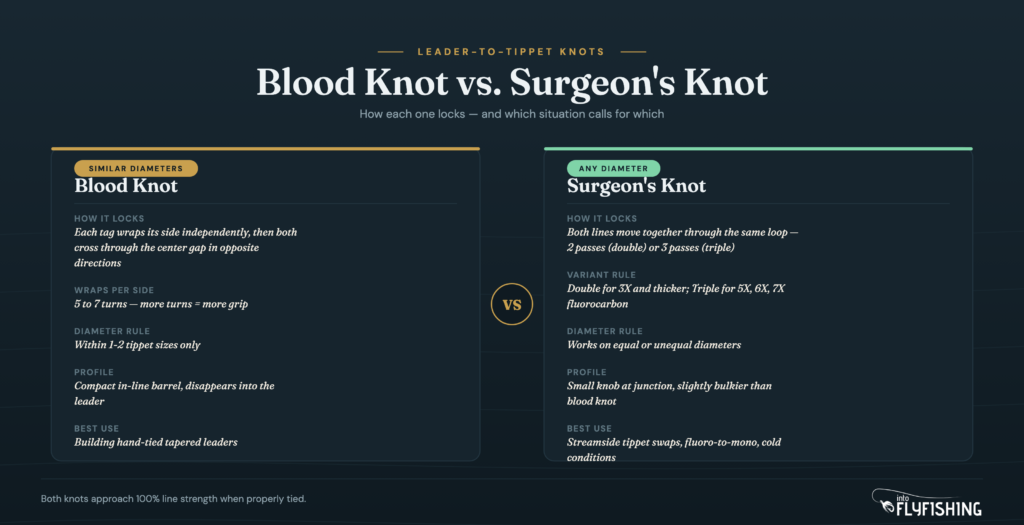 Side-by-side comparison of blood knot and surgeon's knot: how each locks, diameter rules, profile, and best use