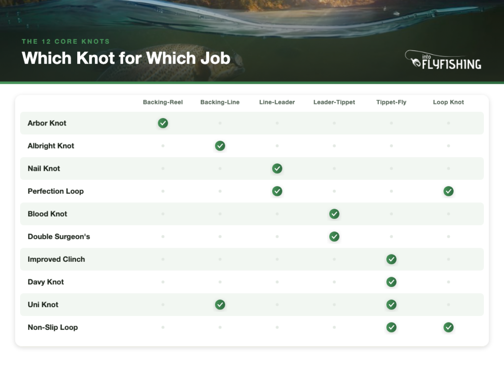 Chart matching the twelve core fly fishing knots to the rig connection each one is used for