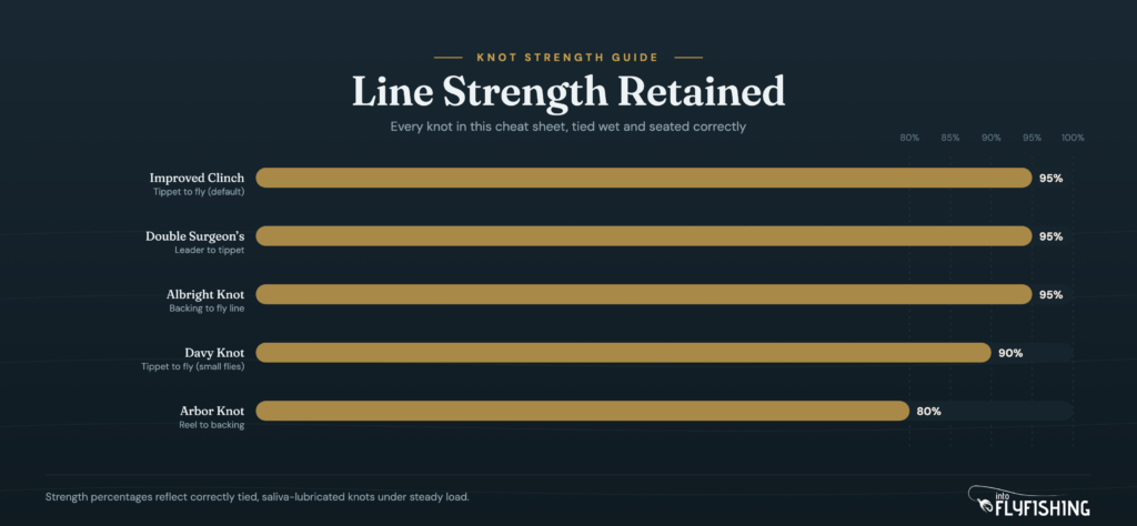 Fly fishing knot strength guide showing line retention percentages for improved clinch, surgeon's, Albright, Davy, and arbor knots