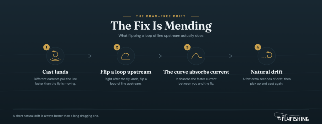 Four-step diagram of the upstream mend, from the cast landing to a natural drag-free drift