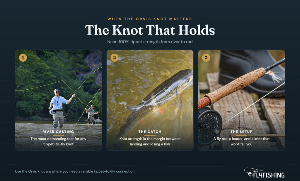 Three fly fishing scenes showing when the Orvis knot matters: anglers casting on a river, a fish at the surface, and a fly rod with reel and line