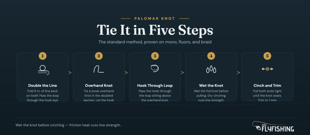 Five-step diagram showing how to tie the Palomar knot from doubling the line through the hook eye to cinching tight