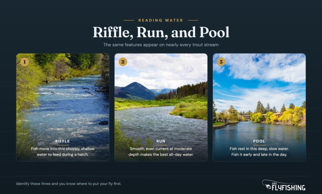 Three photos comparing a riffle, a run, and a pool on a trout stream