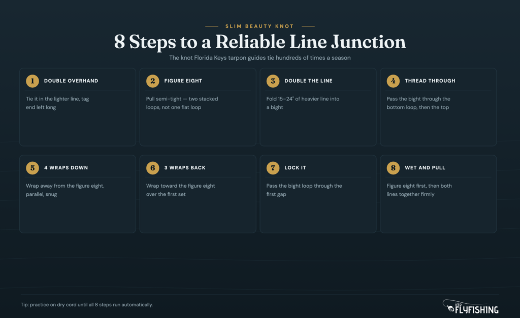 The 8 steps of the Slim Beauty knot, from double overhand to final trim, in a numbered diagram
