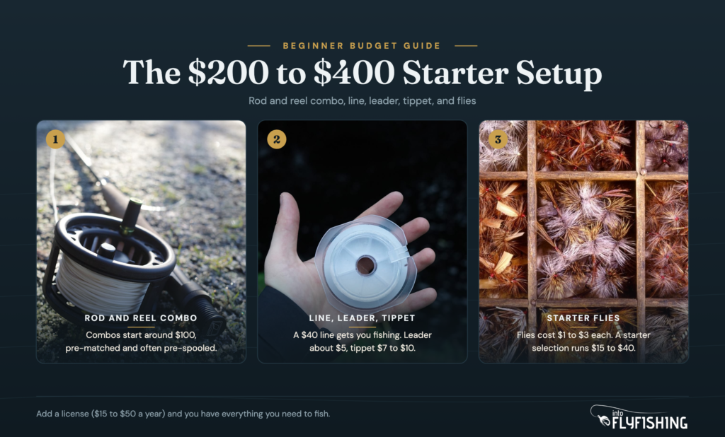 The $200 to $400 starter fly fishing setup: rod and reel combo, line, leader and tippet, and starter flies
