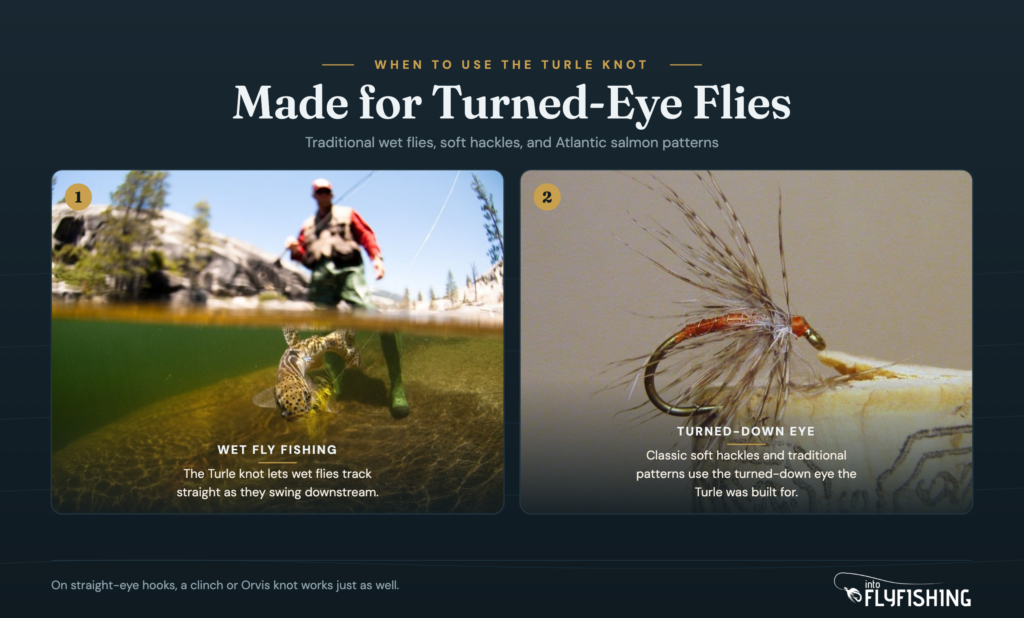 Two-panel editorial graphic: an angler fishing wet flies in a river, and a close-up of a Partridge soft hackle with a turned-down eye — the classic hook style the Turle knot was designed for