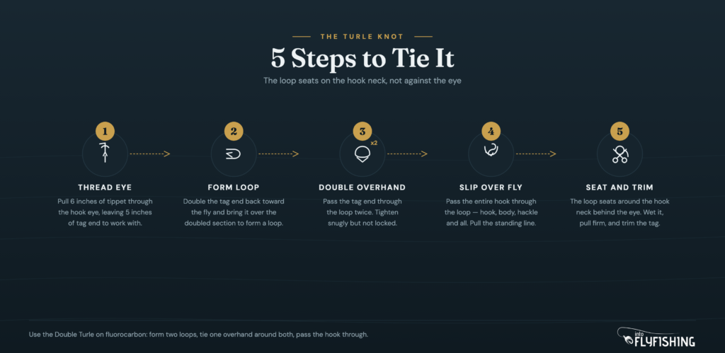 The Turle knot in five steps: thread the tippet through the hook eye, double back the tag end to form a loop, pass the tag through twice (double overhand), slip the loop over the entire fly, and seat the loop on the hook neck behind the eye