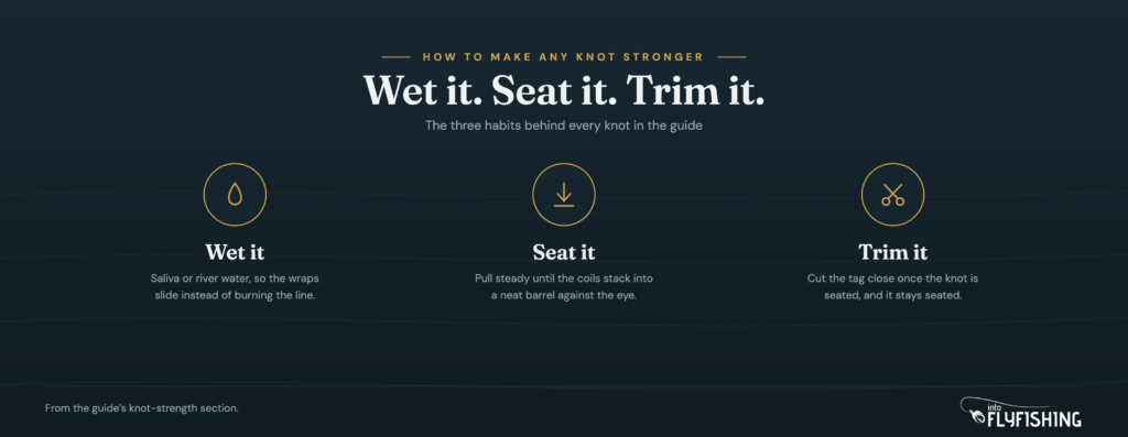 The three habits that make any fly fishing knot stronger: wet it, seat it, trim it