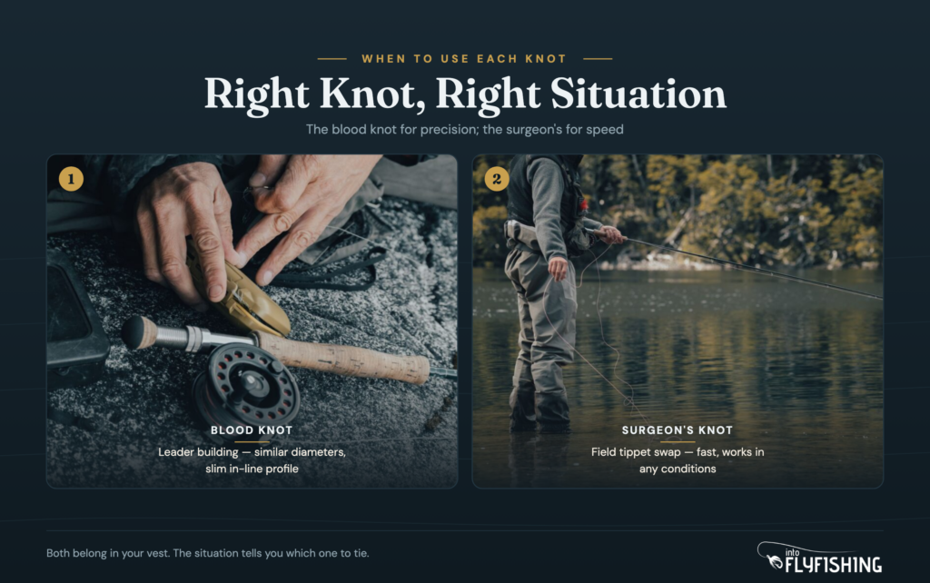 Two fly fishing photos showing when to use each knot: hands tying gear for blood knot precision leader building, and angler wading a river for surgeon's knot field tippet swap