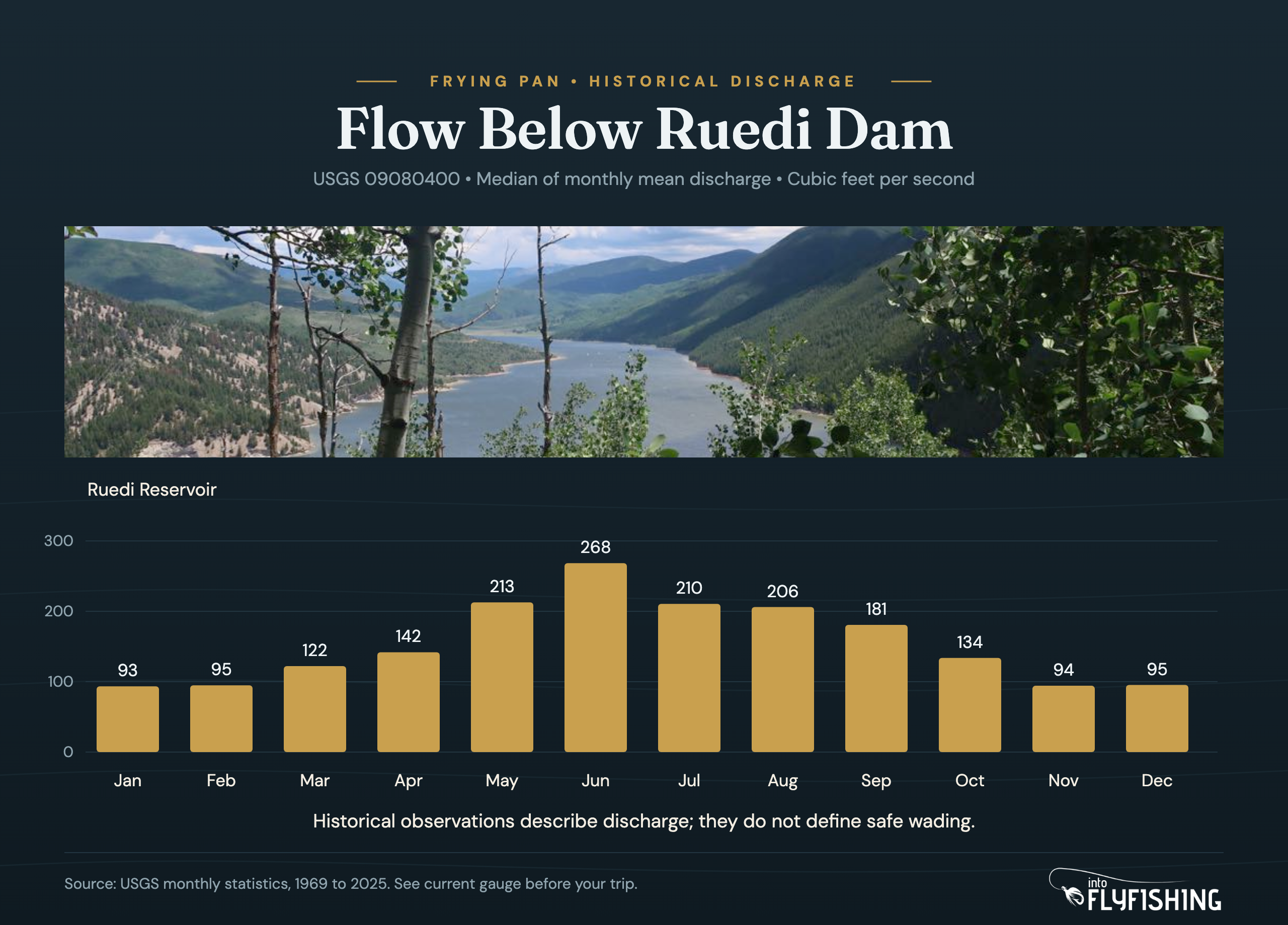 Ruedi Reservoir photograph above historical monthly median discharge at USGS gauge 09080400.
