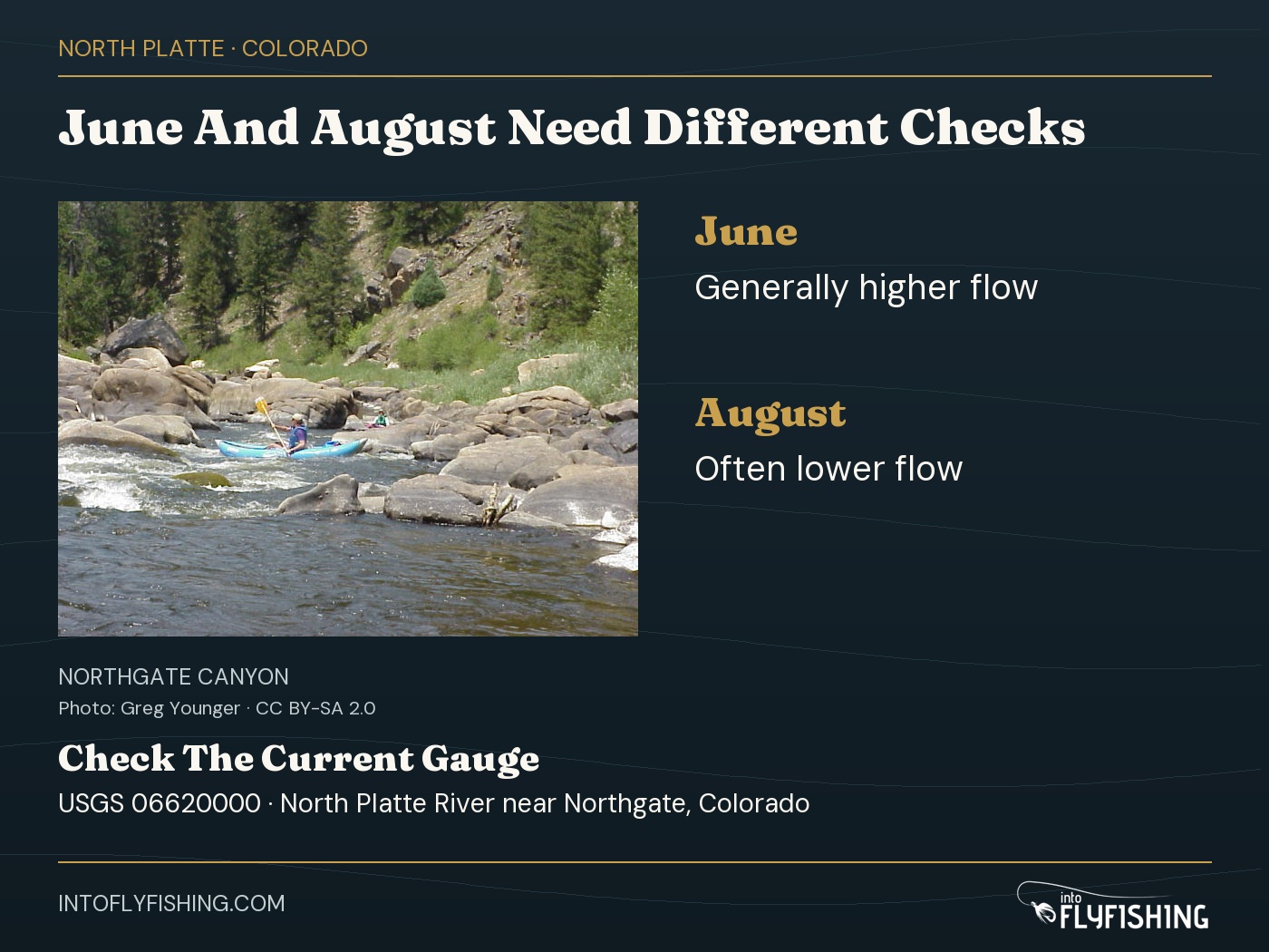 Northgate seasonal-flow guide with a Northgate Canyon photograph: generally higher June flow, often lower August flow; check current USGS station06620000.