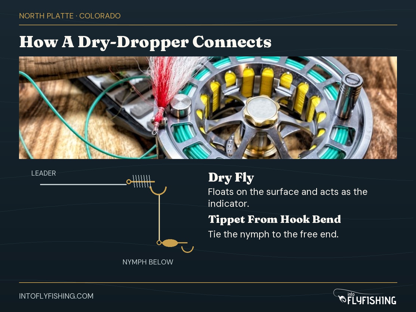 A dry-dropper connection diagram: leader to dry fly, tippet from the dry-fly hook bend, nymph below. The dry fly acts as the indicator. Gear photograph above.