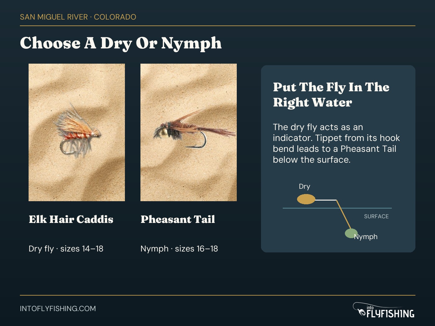 San Miguel fly choices: Elk Hair Caddis dry flies in sizes 14–18 and Pheasant Tail nymphs in sizes 16–18. A simple dry-to-nymph connection is shown separately from the photographs.