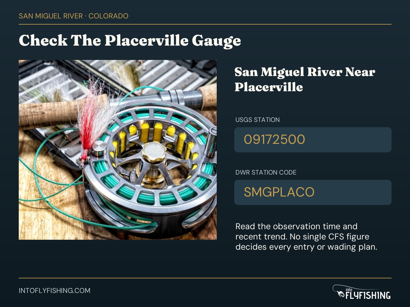 San Miguel River near Placerville gauge identities: USGS 09172500 and Colorado DWR SMGPLACO. Read the observation time and recent trend; no single CFS figure decides every access or wading plan.