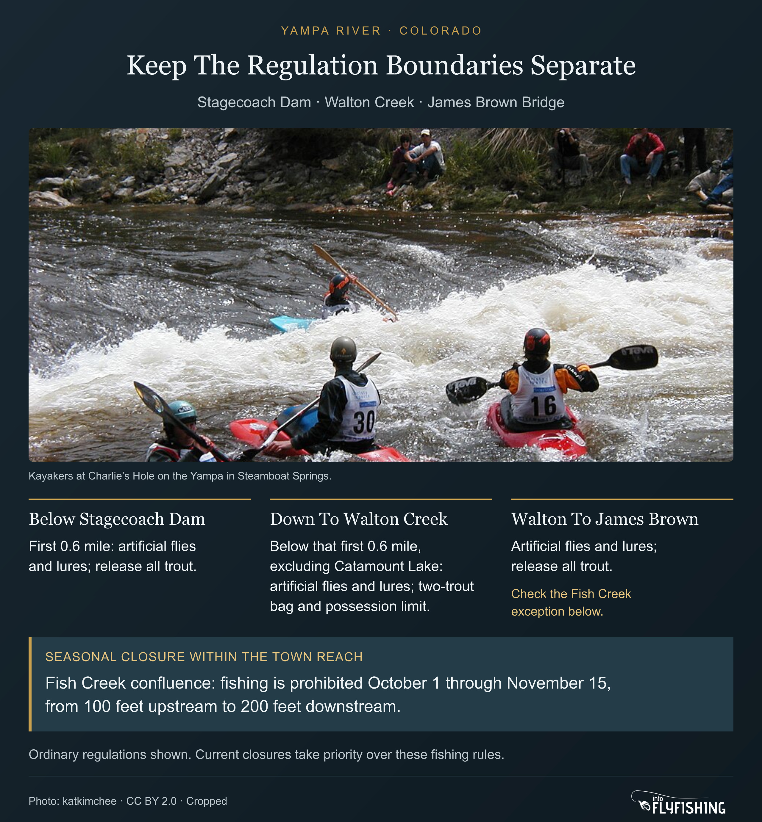 Yampa River regulation sections and the Fish Creek confluence closure: October 1 through November 15, from 100 feet upstream to 200 feet downstream.